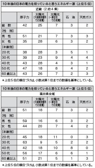 図表７