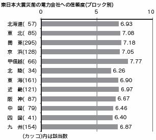 図表3