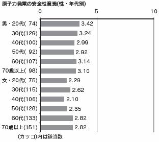 図表7