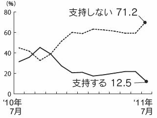 内閣支持率