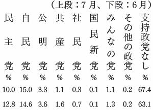 政党支持率