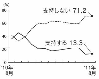 内閣支持率