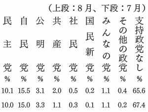 政党支持率