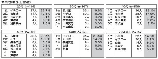 表3