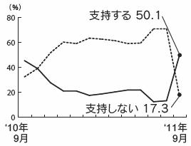 内閣支持率