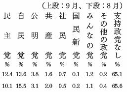 政党支持率