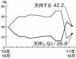 内閣支持率