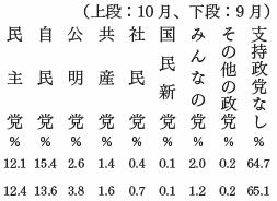 政党支持率