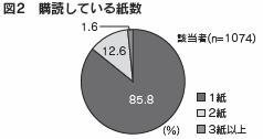 図２