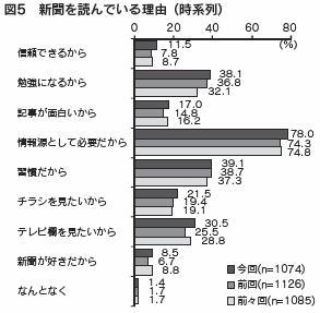 図５