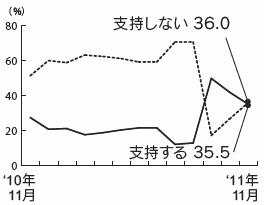 内閣支持率