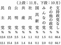 政党支持率