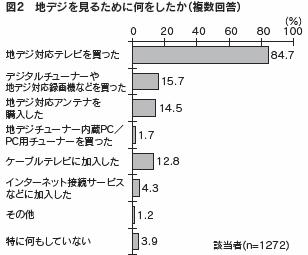 図２