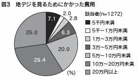 図３