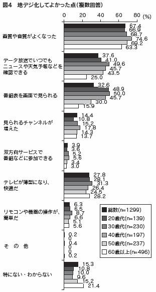 図４