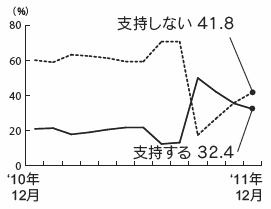 内閣支持率