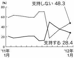 内閣支持率