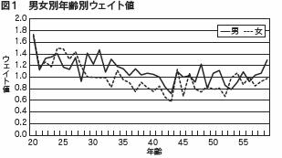 図１