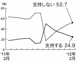 内閣支持率