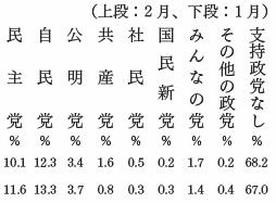 政党支持率