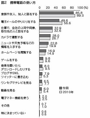 図２