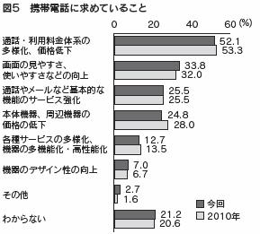 図５