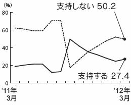 内閣支持率