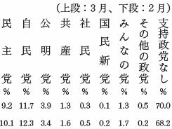 政党支持率