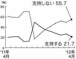 内閣支持率