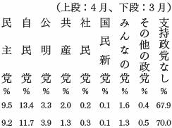 政党支持率