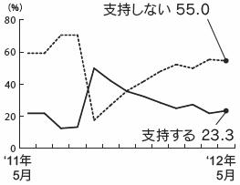 内閣支持率