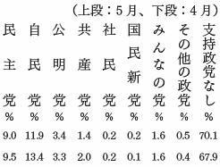 政党支持率