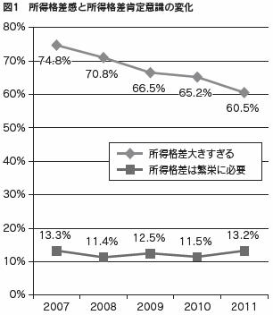 図１　所得格差感と所得格差肯定意識の変化