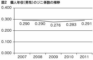 図２　個人年収（男性）のジニ係数の推移