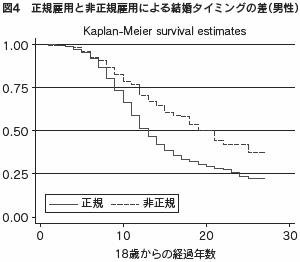 図４　正規雇用と非正規雇用による結婚タイミングの差（男性）