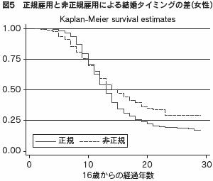 図５　正規雇用と非正規雇用による結婚タイミングの差（女性）