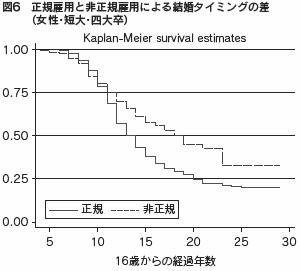 図６　正規雇用と非正規雇用による結婚タイミングの差（女性・短大・四大卒）