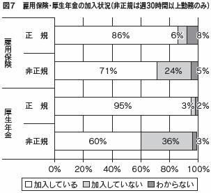 図７　雇用保険・厚生年金の加入状況（非正規は週30時間以上勤務のみ）