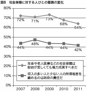 図８　社会保障に対する人びとの意識の変化