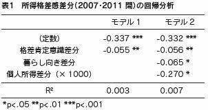 表１　所得格差感差分（2007・2011 間）の回帰分析