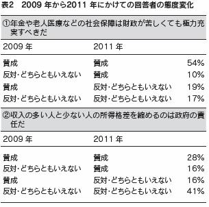 表２　2009年から2011年にかけての回答者の態度変化