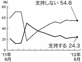 内閣支持率