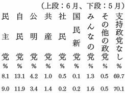 政党支持率