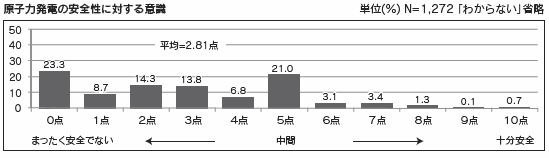 原子力発電の安全性に対する意識