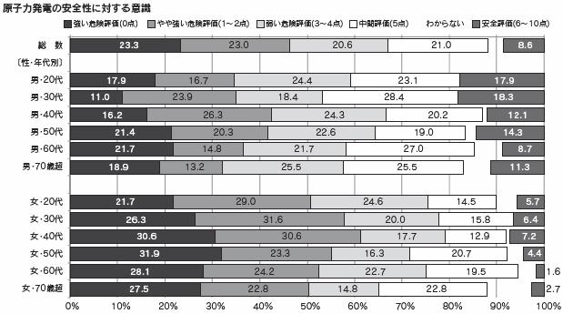 原子力発電の安全性に対する意識（性・年代別）