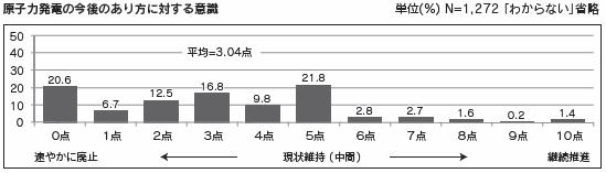 原子力発電の今後のあり方に対する意識