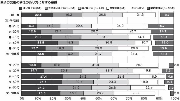 原子力発電の今後のあり方に対する意識（性・年代別）