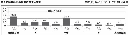 原子力発電所の再稼働に対する意識