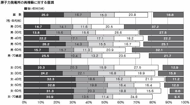 原子力発電所の再稼働に対する意識（性・年代別）