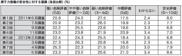 原子力発電の安全性に対する意識（各回比較）